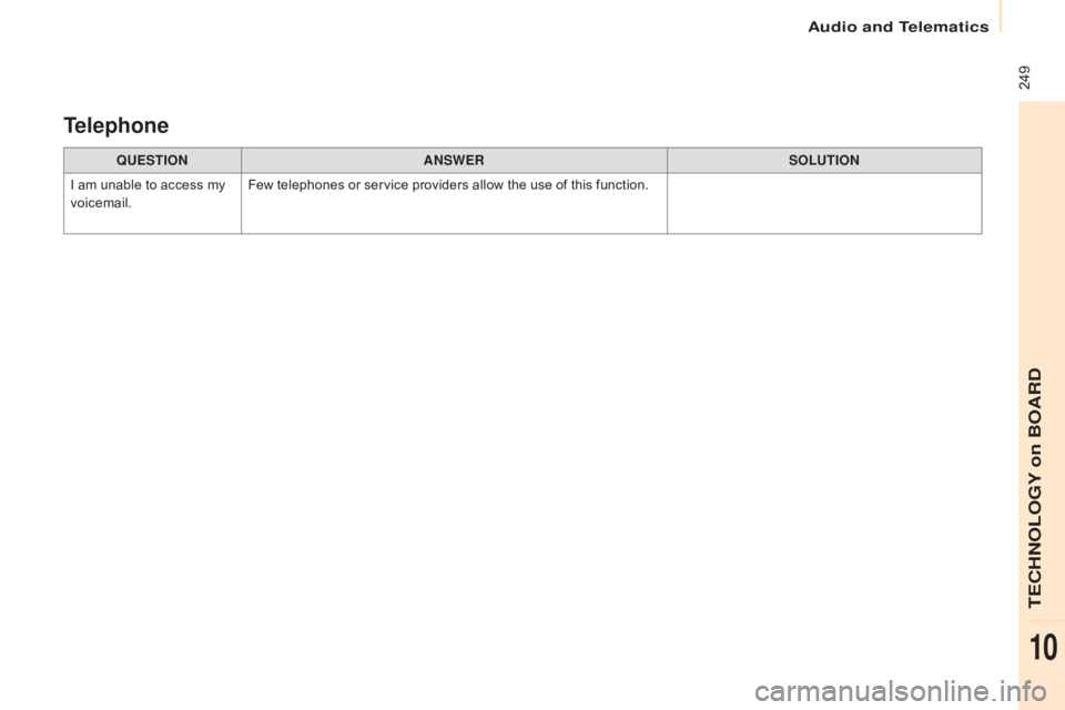 CITROEN BERLINGO ELECTRIC 2017 Handbook (in English) 249
Berlingo-2-VU_en_Chap10b_RD45_ed01-2015
QUESTIOnAnSWERSOLUTIOn
I a
m unable to access my
voicemail. Few telephones or service providers allow the use of this function.
Telephone
Audio and Tele CITROEN BERLINGO ELECTRIC 2017 Handbook (in English) 249
Berlingo-2-VU_en_Chap10b_RD45_ed01-2015
QUESTIOnAnSWERSOLUTIOn
I a
m unable to access my
voicemail. Few telephones or service providers allow the use of this function.
Telephone
Audio and Tele
