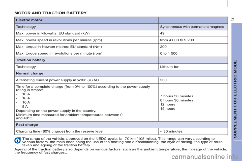 CITROEN BERLINGO ELECTRIC 2017  Handbook (in English) 31
  SUPPLEMENT FOR ELECTRIC MODE 
 
 
 
 
 
 
 
 
 
 
 
 
 
 
 
MOTOR AND TRACTION BATTERY  
 
The range of the vehicle, approved on the NEDC cycle, is 170 km (105 miles). This range can vary accordi
