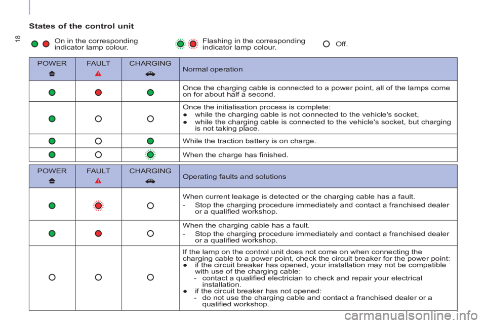 CITROEN BERLINGO ELECTRIC 2017  Handbook (in English) 18
   
States of the control unit 
 
 
POWER    
FAULT    
CHARGING  
   
Normal operation  
       
         Once the charging cable is connected to a power point, all of the lamps come 
on for about