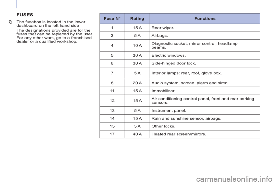 CITROEN BERLINGO ELECTRIC 2017 Handbook (in English) 28
FUSES
The fusebox is located in the lower
dashboard on the left hand side
The designations provided are for the
fuses that can be replaced by the user.
For any other work, go to a fran CITROEN BERLINGO ELECTRIC 2017 Handbook (in English) 28
FUSES
The fusebox is located in the lower
dashboard on the left hand side
The designations provided are for the
fuses that can be replaced by the user.
For any other work, go to a fran