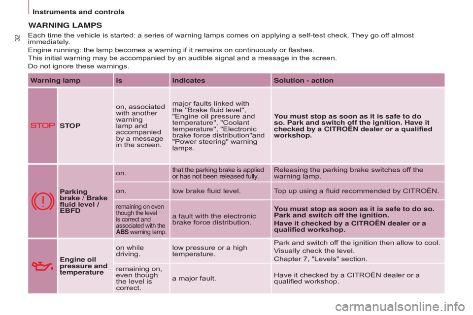 CITROEN BERLINGO ELECTRIC 2017  Handbook (in English) 32
BERLInGO-2-VU_En_CHAP03_PRET-A-PARTIR_ED01-2015BERLInGO-2-VU_En_CHAP03_PRET-A-PARTIR_ED01-2015
WARn I n G   LAMPS
Warning lamp is indicatesSolution - action
STOP on, associated 
with another 
warni