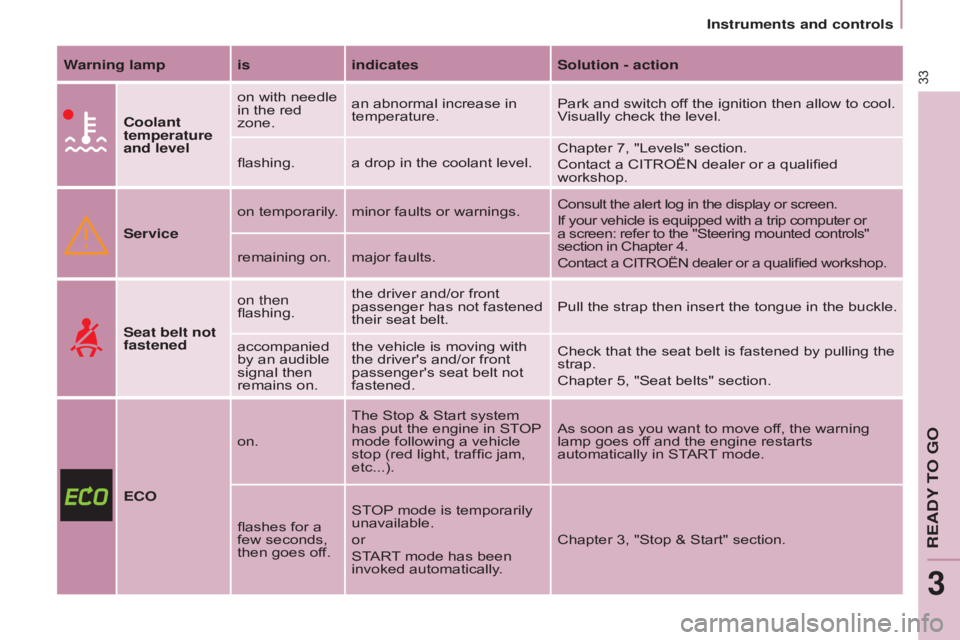 CITROEN BERLINGO ELECTRIC 2017  Handbook (in English) 33
BERLInGO-2-VU_En_CHAP03_PRET-A-PARTIR_ED01-2015BERLInGO-2-VU_En_CHAP03_PRET-A-PARTIR_ED01-2015
Warning lamp is indicatesSolution - action
Coolant 
temperature 
and level on with needle 
in the red 