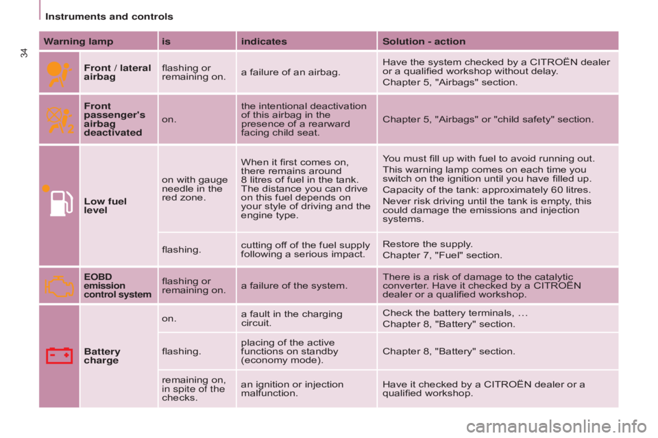 CITROEN BERLINGO ELECTRIC 2017  Handbook (in English) 34
BERLInGO-2-VU_En_CHAP03_PRET-A-PARTIR_ED01-2015BERLInGO-2-VU_En_CHAP03_PRET-A-PARTIR_ED01-2015
Warning lamp is indicatesSolution - action
Front / lateral 
airbag flashing or 
remaining on.
a failur