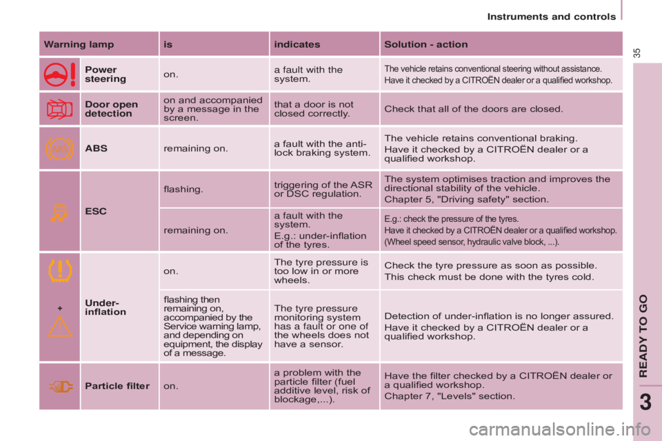 CITROEN BERLINGO ELECTRIC 2017  Handbook (in English) +
ABS
35
BERLInGO-2-VU_En_CHAP03_PRET-A-PARTIR_ED01-2015BERLInGO-2-VU_En_CHAP03_PRET-A-PARTIR_ED01-2015
Warning lamp is indicatesSolution - action
Power 
steering on. a fault with the 
system.
The veh