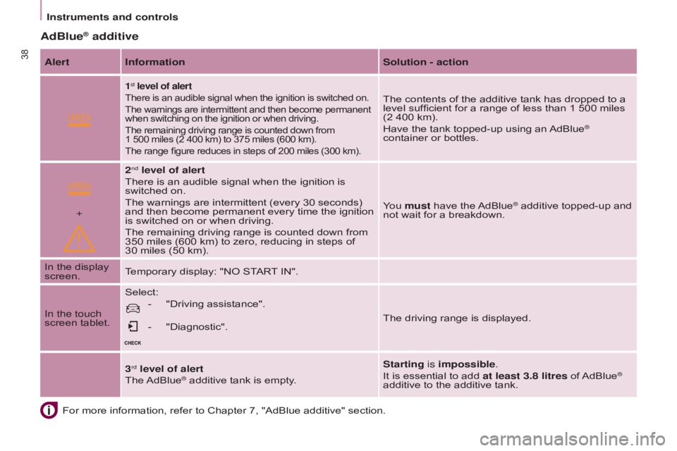 CITROEN BERLINGO ELECTRIC 2017  Handbook (in English)  
+
38
BERLInGO-2-VU_En_CHAP03_PRET-A-PARTIR_ED01-2015BERLInGO-2-VU_En_CHAP03_PRET-A-PARTIR_ED01-2015
For more information, refer to Chapter 7, "AdBlue additive" section.
AdBlue® additive
Ale