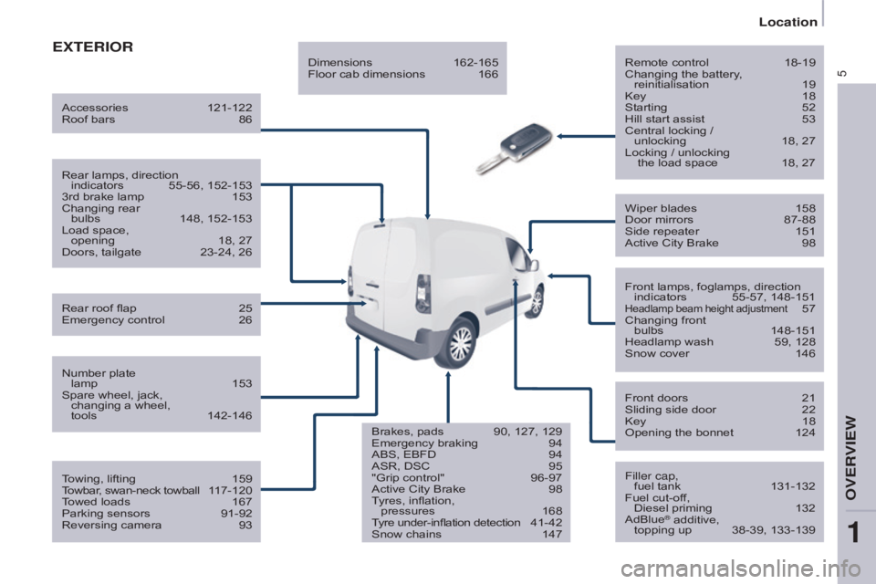 CITROEN BERLINGO ELECTRIC 2017  Handbook (in English) 5
Berlingo-2-VU_en_Chap01_vue ensemble_ed01-2015
ExTERIORRemote control 18-19
Changing the battery , 
reinitialisation
 
19
Key

 
18
Starting

 
52
Hill start assist

 
53
Central locking / 

 
unloc