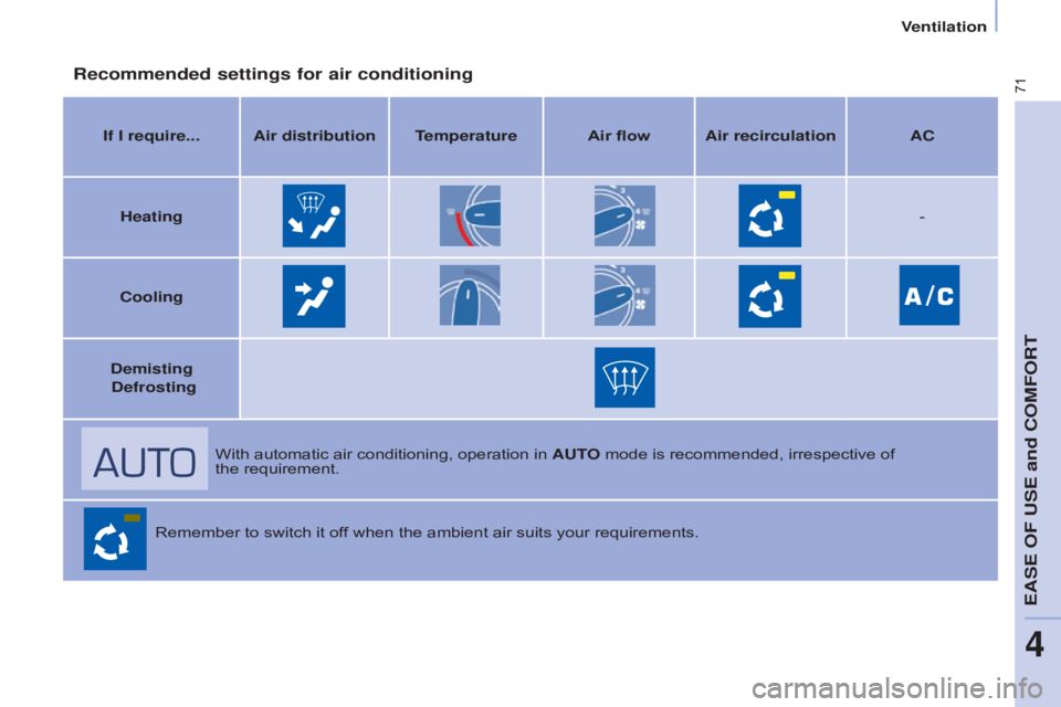 CITROEN BERLINGO ELECTRIC 2017 Handbook (in English) 71
Berlingo-2-VU_en_Chap04_Ergonomie_ed01-2015Berlingo-2-VU_en_Chap04_Ergonomie_ed01-2015
Recommended settings for air conditioning
If I require... Air distribution TemperatureAir flowAir recirculatio CITROEN BERLINGO ELECTRIC 2017 Handbook (in English) 71
Berlingo-2-VU_en_Chap04_Ergonomie_ed01-2015Berlingo-2-VU_en_Chap04_Ergonomie_ed01-2015
Recommended settings for air conditioning
If I require... Air distribution TemperatureAir flowAir recirculatio