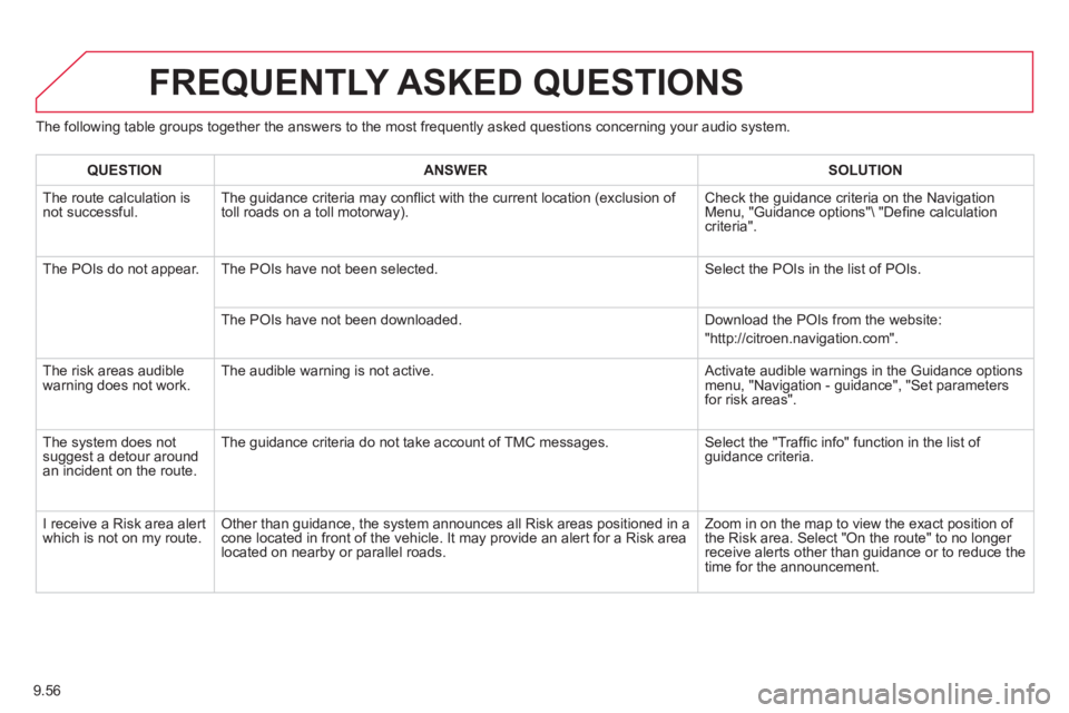 CITROEN BERLINGO ELECTRIC 2015 Handbook (in English) 9.56
The following table groups together the answers to the most frequently asked questions concerning your audio system.
FREQUENTLY ASKED QUESTIONS
QUESTIONANSWERSOLUTION
The route calculation is CITROEN BERLINGO ELECTRIC 2015 Handbook (in English) 9.56
The following table groups together the answers to the most frequently asked questions concerning your audio system.
FREQUENTLY ASKED QUESTIONS
QUESTIONANSWERSOLUTION
The route calculation is