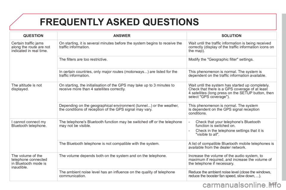 CITROEN BERLINGO ELECTRIC 2015 Handbook (in English) 9.57
FREQUENTLY ASKED QUESTIONS
QUESTIONANSWERSOLUTION
Certain traffi c jams
along the route are not
indicated in real time.
On starting, it is several minutes before the system begins to receive t CITROEN BERLINGO ELECTRIC 2015 Handbook (in English) 9.57
FREQUENTLY ASKED QUESTIONS
QUESTIONANSWERSOLUTION
Certain traffi c jams
along the route are not
indicated in real time.
On starting, it is several minutes before the system begins to receive t
