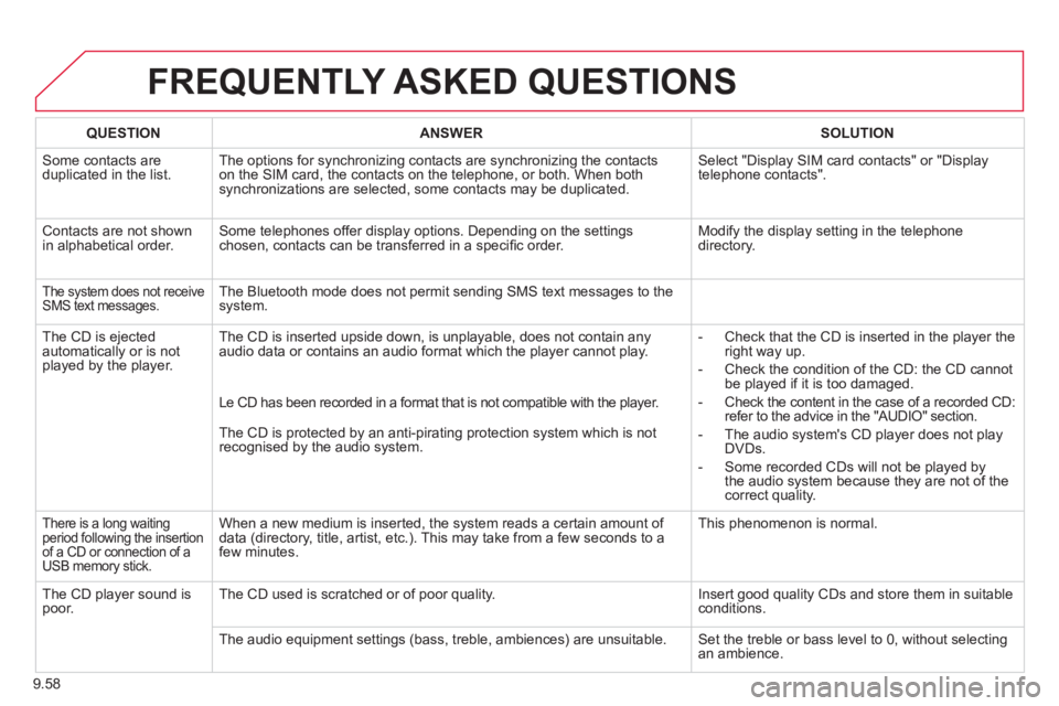 CITROEN BERLINGO ELECTRIC 2015 Handbook (in English) 9.58
FREQUENTLY ASKED QUESTIONS
QUESTIONANSWERSOLUTION
Some contacts areduplicated in the list.The options for synchronizing contacts are synchronizing the contacts
on the SIM card, the contacts on CITROEN BERLINGO ELECTRIC 2015 Handbook (in English) 9.58
FREQUENTLY ASKED QUESTIONS
QUESTIONANSWERSOLUTION
Some contacts areduplicated in the list.The options for synchronizing contacts are synchronizing the contacts
on the SIM card, the contacts on