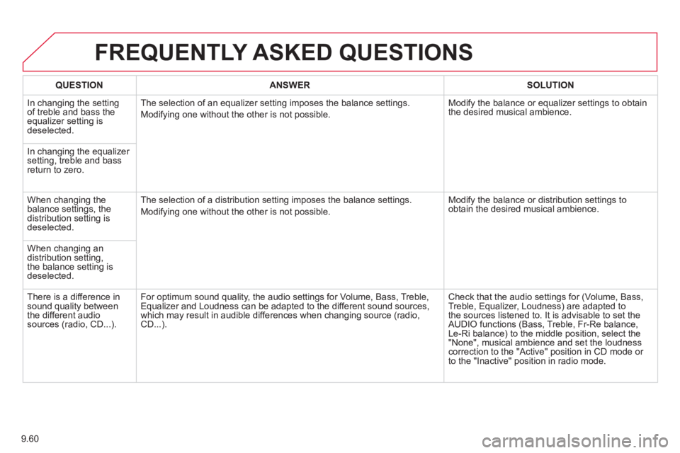 CITROEN BERLINGO ELECTRIC 2015  Handbook (in English) 9.60
FREQUENTLY ASKED QUESTIONS 
QUESTIONANSWERSOLUTION
 In changing the settingof treble and bass theequalizer setting isdeselected. The selection o
f an equalizer setting imposes the balance setting