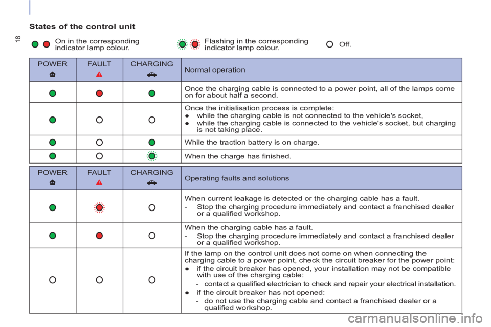CITROEN BERLINGO ELECTRIC 2015 Handbook (in English) 18
States of the control unit
POWER
FA U LT
CHARGING
Normal operation
Once the charging cable is connected to a power point, all of the lamps come
on for abo CITROEN BERLINGO ELECTRIC 2015 Handbook (in English) 18
States of the control unit
POWER
FA U LT
CHARGING
Normal operation
Once the charging cable is connected to a power point, all of the lamps come
on for abo