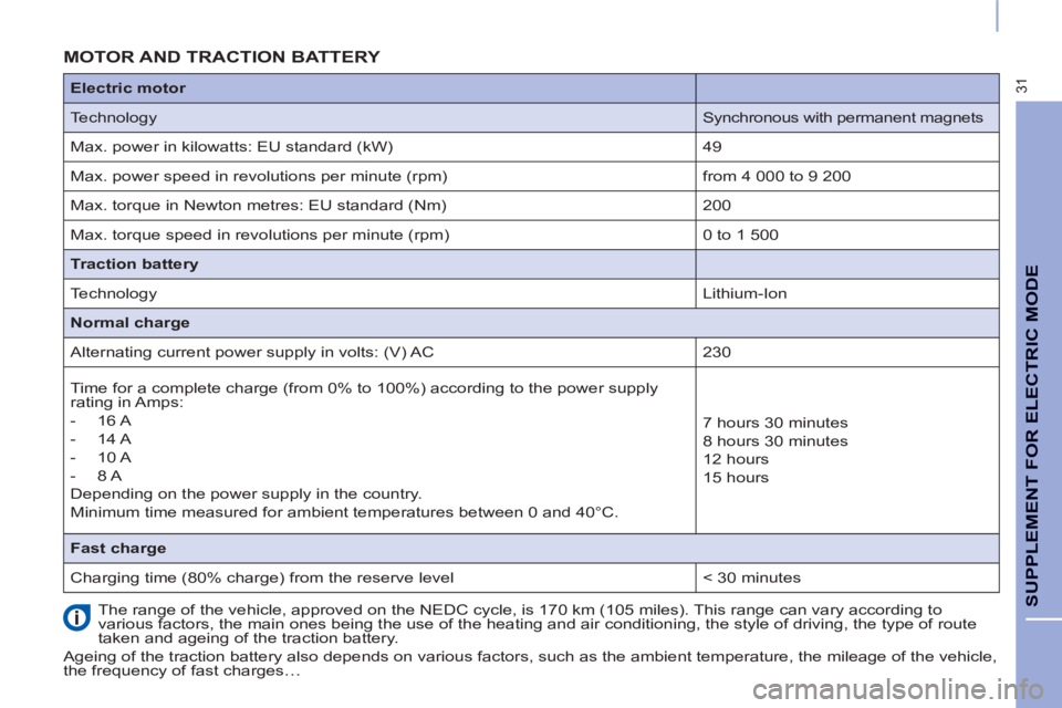 CITROEN BERLINGO ELECTRIC 2015 Handbook (in English) 31
SUPPLEMENT FOR ELECTRIC MODE
MOTOR AND TRACTION BATTERY
The range of the vehicle, approved on the NEDC cycle, is 170 km (105 miles). This range can vary according to
var CITROEN BERLINGO ELECTRIC 2015 Handbook (in English) 31
SUPPLEMENT FOR ELECTRIC MODE
MOTOR AND TRACTION BATTERY
The range of the vehicle, approved on the NEDC cycle, is 170 km (105 miles). This range can vary according to
var