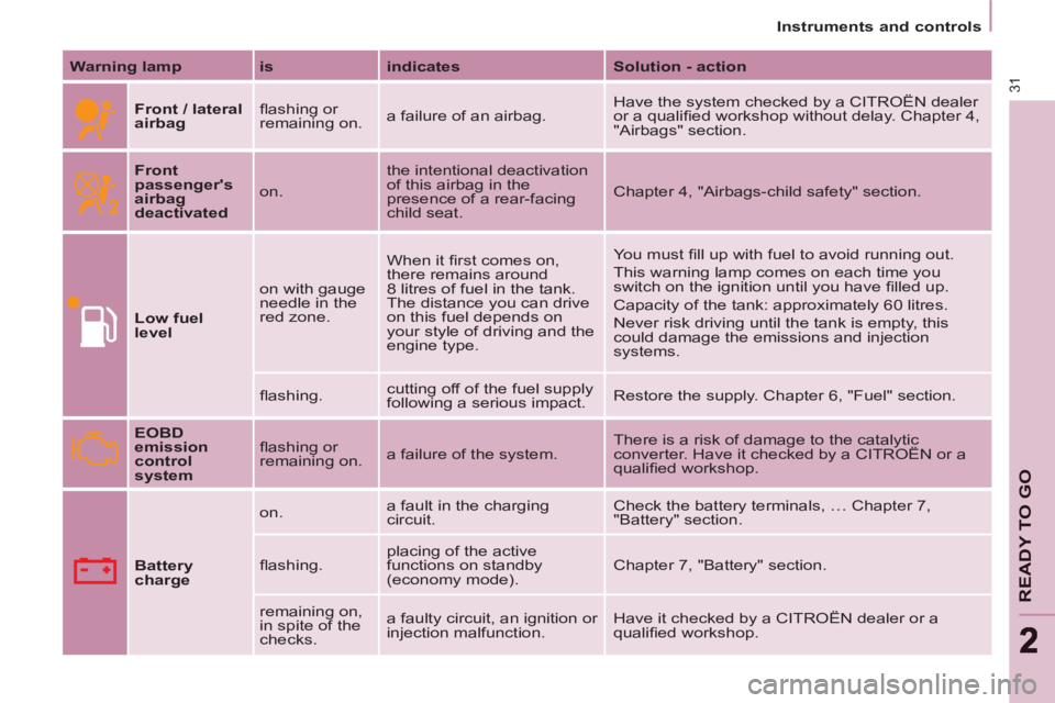 CITROEN BERLINGO ELECTRIC 2015  Handbook (in English)    
 
Instruments and controls  
 
31
READY TO GO
22
 
 
Warning lamp 
   
is 
   
indicates 
   
Solution - action 
 
 
  
 
Front / lateral 
airbag 
   ﬂ ashing or 
remaining on.   a failure of an