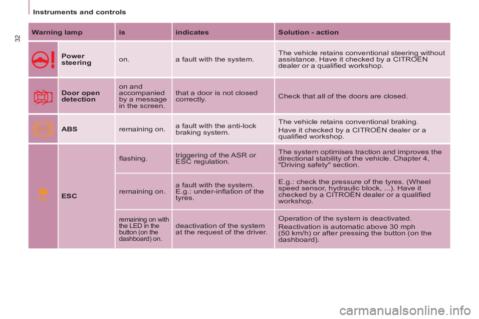 CITROEN BERLINGO ELECTRIC 2015  Handbook (in English) ABS
32
Instruments and controls
   
Warning lamp 
   
is 
   
indicates 
   
Solution - action 
 
 
  
 
Power 
steering 
   on.  a fault with the system.   The vehicle retains conventional steering w