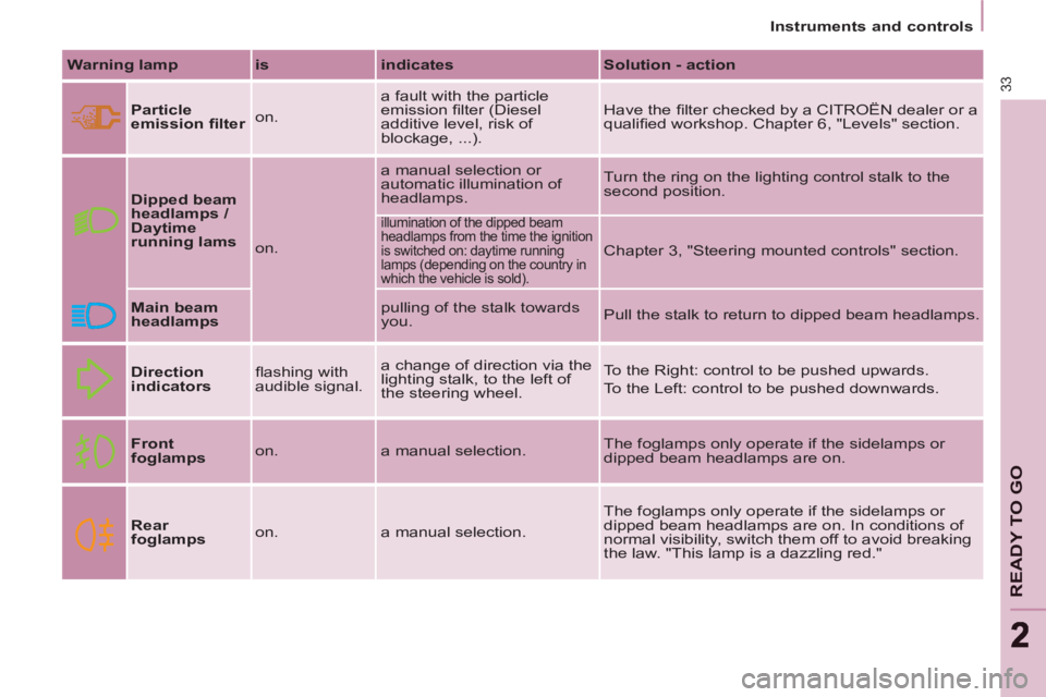 CITROEN BERLINGO ELECTRIC 2015  Handbook (in English)    
 
Instruments and controls  
 
33
READY TO GO
22
 
 
Warning lamp 
   
is 
   
indicates 
   
Solution - action 
 
 
  
 
Particle 
emission ﬁ lter 
   on.   a fault with the particle 
emission 