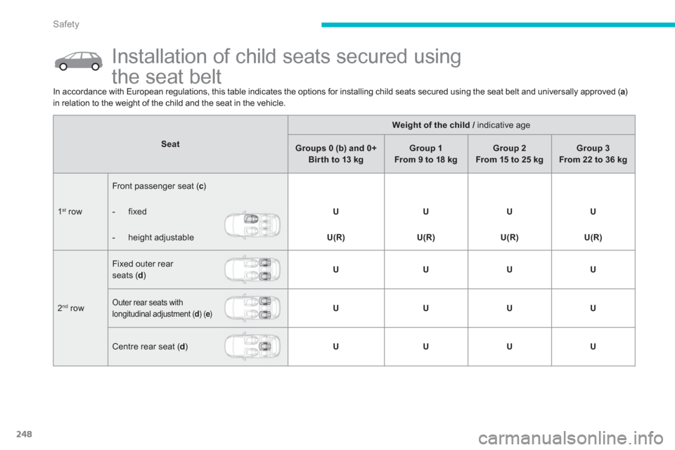 Citroen C4 PICASSO 2013 1.G Owners Manual 248
Safety
   
 
 
 
 
 
 
 
 
 
 
 
 
Installation of child seats secured using 
the seat belt 
Seat
Weight of the child /indicative age  /
Groups 0 (b) and 0+Bir th to 13 kgGroup 1From 9 to 18 kgGro
