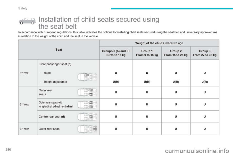 Citroen C4 PICASSO 2013 1.G Owners Manual 250
Safety
   
 
 
 
 
 
 
 
 
 
 
 
 
 
Installation of child seats secured using 
the seat belt 
In accordance with European regulations, this table indicates the options for installing child seats 