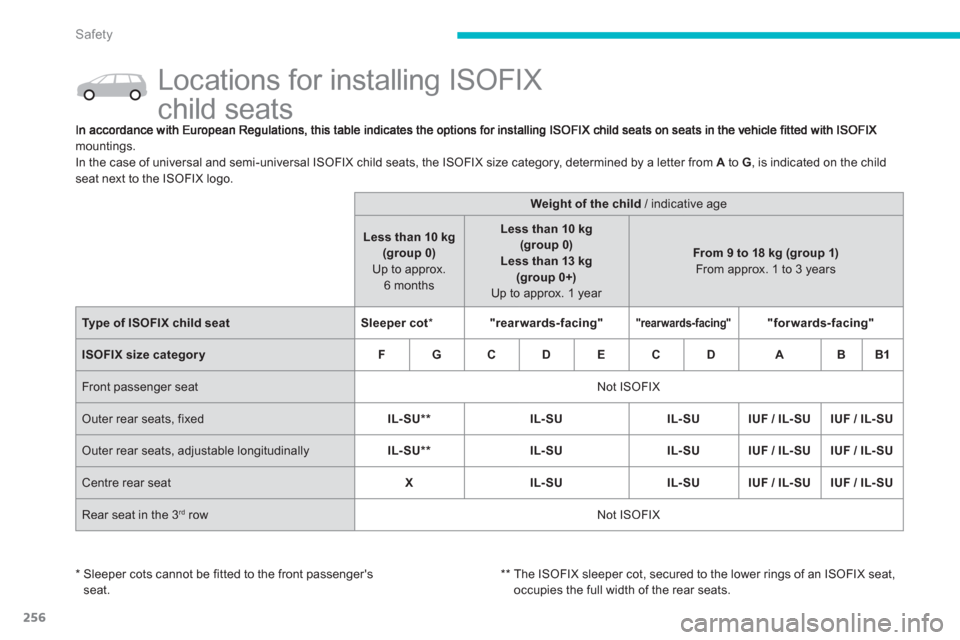 Citroen C4 PICASSO 2013 1.G Owners Manual 256
Safety
   
 
 
 
 
 
 
 
 
 
 
 
 
 
Locations for installing ISOFIX 
child seats  
mountings.
In the case of universal and semi-universal IS
OFIX child seats, the ISOFIX size category, determined