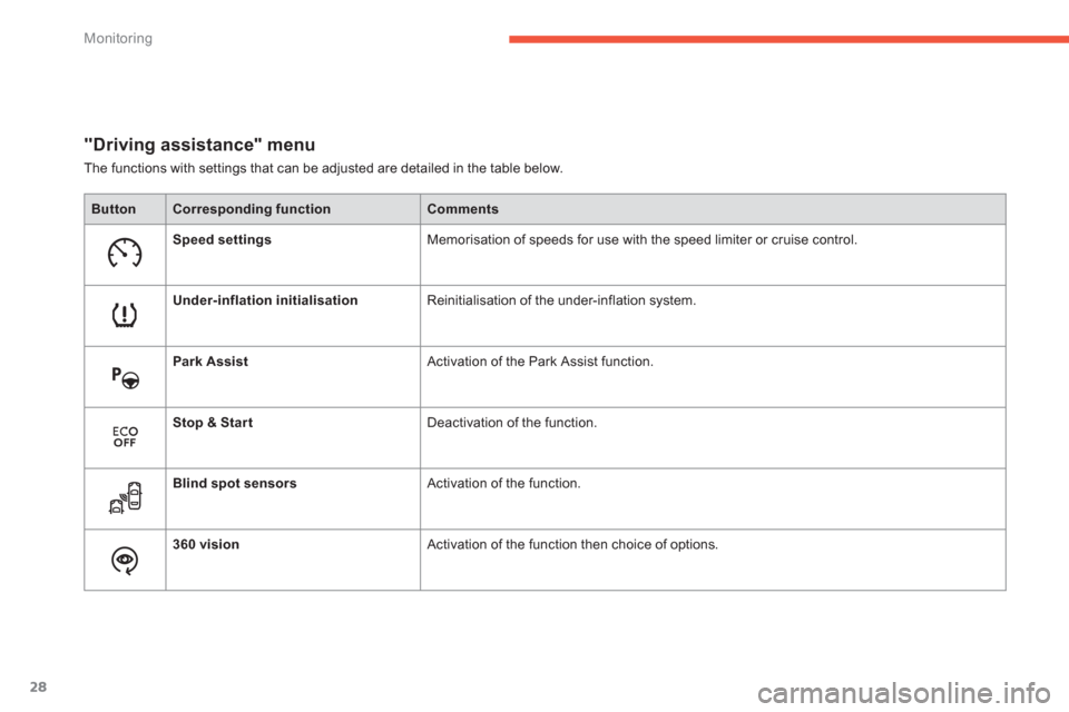 Citroen C4 PICASSO 2013 1.G Owners Manual 28
Monitoring
"Driving assistance" menu
The functions with settings that can be adjusted are detailed in the table below. 
ButtonCorresponding functionComments
Speed settingsMemorisation of speeds for