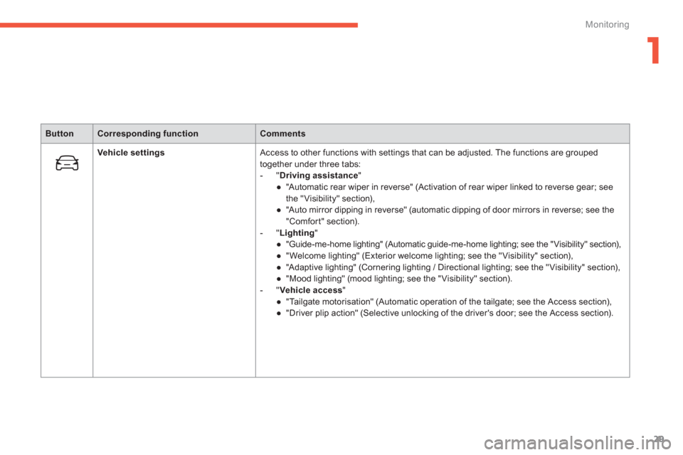 Citroen C4 PICASSO 2013 1.G Owners Manual 1
29
Monitoring
ButtonCorresponding functionComments
Vehicle settings Access to other functions with settings that can be adjusted. The functions are grouped 
together under three tabs:
-  " Driving a