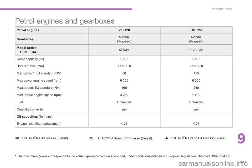 Citroen C4 PICASSO 2013 1.G Owners Manual 9
323
Technical data
Petrol enginesVTi 120THP155
Gearboxes   
Manual(5-speed) 
  
 
Manual(6-speed)
Model codes:3D... 3E... 3A...5FS0/1 
 5FV8 - 8/1  
 
Cubic capacity (cc)   
1 598 
 
1 598
 
Bore x 