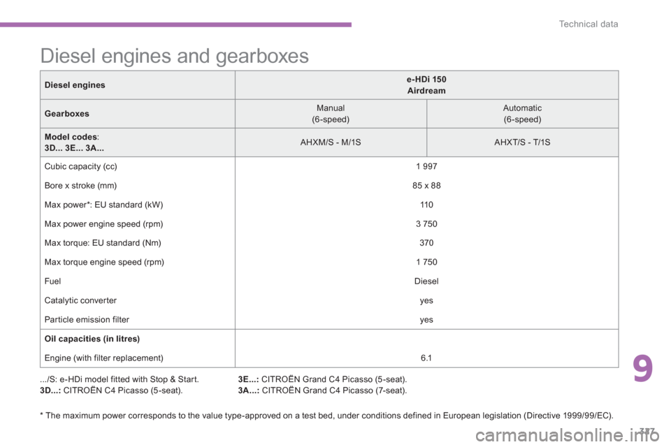 Citroen C4 PICASSO 2013 1.G Owners Manual 9
327
Technical data
   
*   The maximum power corresponds to the value type-approved on a test bed, under conditions defined in European legislation (Directive 1999/99/EC).  
 
 
 
 
 
 
 
 
 
 
 
Di