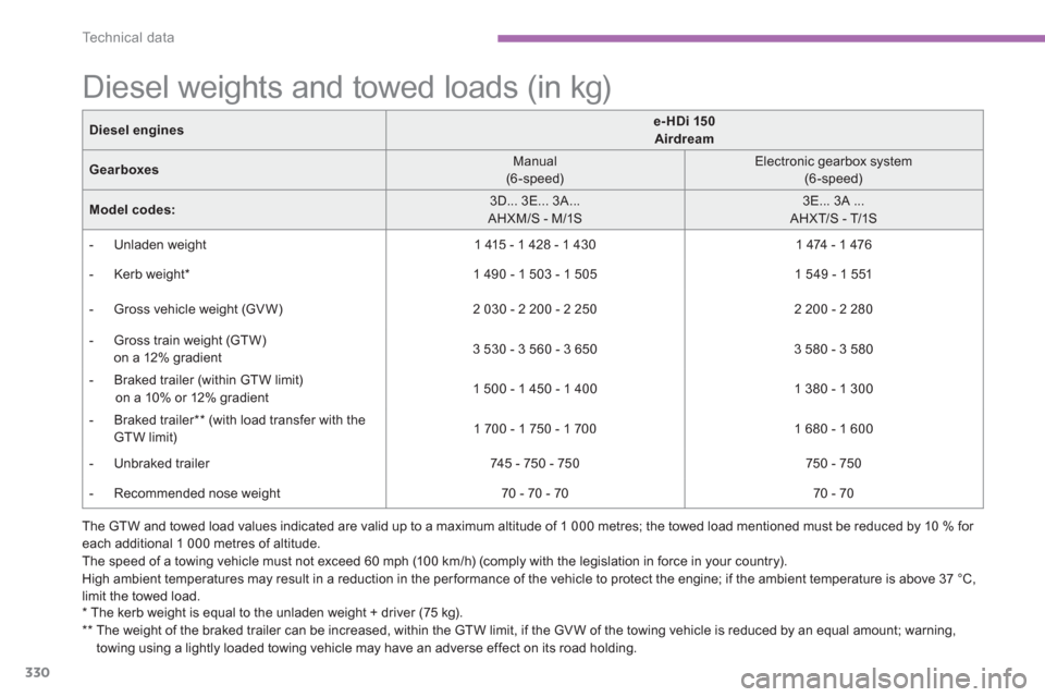Citroen C4 PICASSO 2013 1.G Owners Manual 330
Technical data
   
 
 
 
 
 
 
 
 
 
Diesel weights and towed loads (in kg)  
* 
  The kerb weight is equal to the unladen weight + driver (75 kg).  
**    
The weight of the braked trailer can be