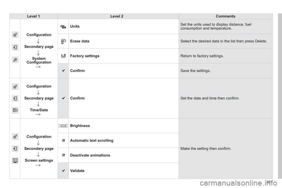 Citroen C4 PICASSO 2013 1.G Owners Guide 381
Level 1Level 2Comments
Conﬁ guration
 
 
Secondary page
 
 
SystemConﬁ guration
Units Set the units used to display distance, fuelconsumption and temperature. 
Erase data Select the desired da