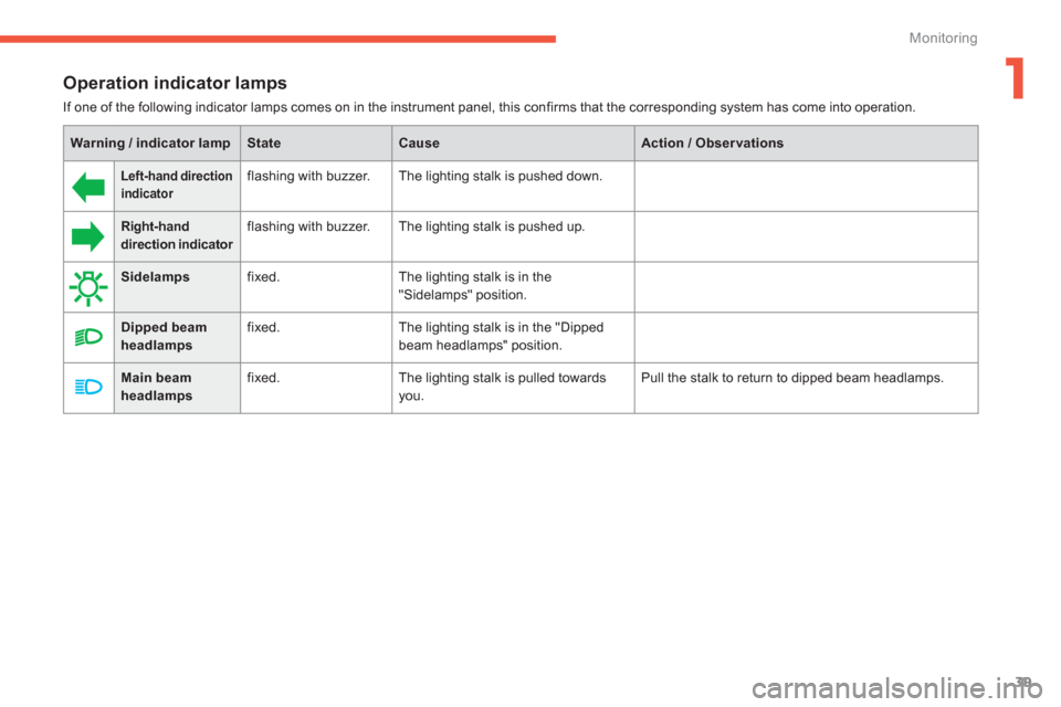 Citroen C4 PICASSO 2013 1.G Owners Manual 1
39
Monitoring
   
Operation indicator lamps
 
If one of the following indicator lamps comes on in the instrument panel, this confirms that the corresponding system has come into operation.  
 
Warni