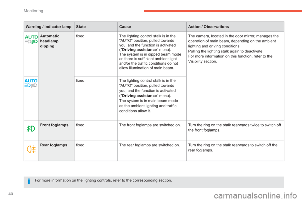 Citroen C4 PICASSO 2013 1.G Owners Manual 40
Monitoring
Automatic headlamp dipping
fixed.The lighting control stalk is in the
"AUTO" position, pulled towardsyou, and the function is activated (" Driving assistance" menu).
The system is in dip