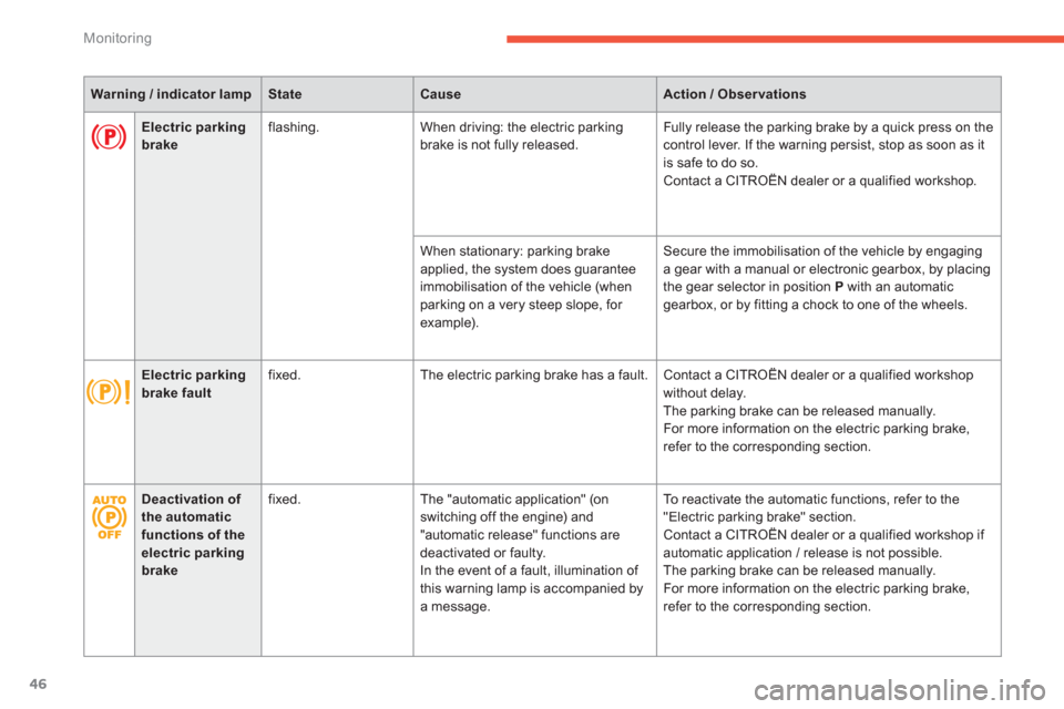 Citroen C4 PICASSO 2013 1.G Owners Manual 46
Monitoring
Warning / indicator lampStateCauseAction / Observations
Deactivation of the automatic functions of the electric parkingbrake
fixed. The "automatic application" (onswitching off the engin