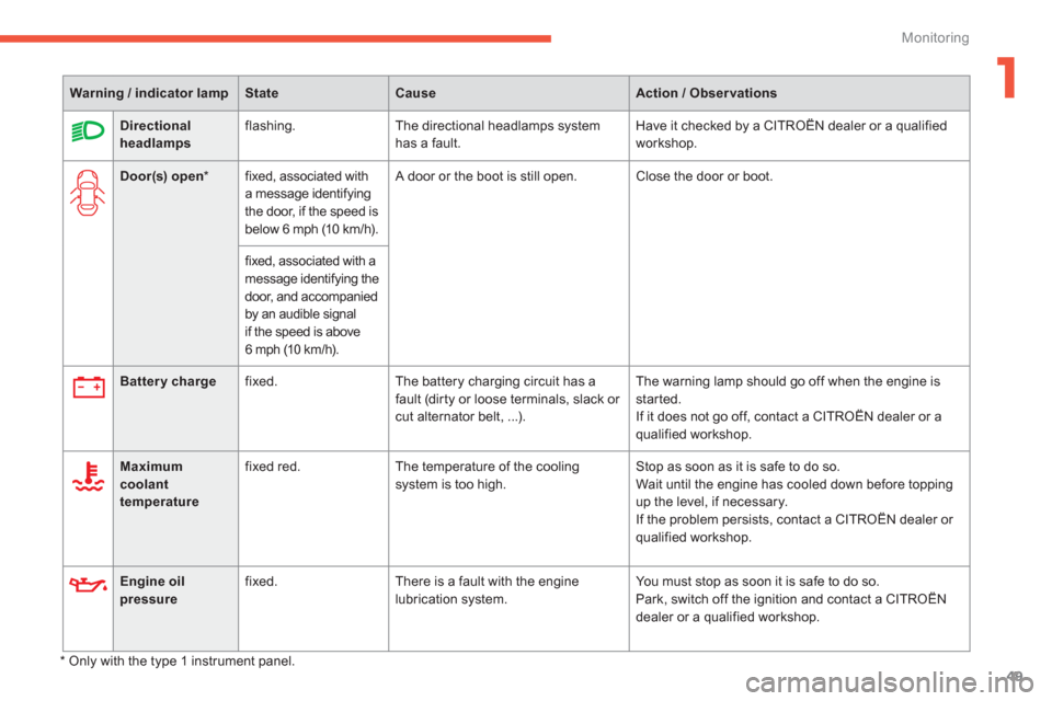 Citroen C4 PICASSO 2013 1.G Owners Manual 1
49
Monitoring
Warning / indicator lampStateCauseAction / Observations
Battery charge   fixed.  The battery charging circuit has a fault (dirty or loose terminals, slack or cut alternator belt, ...).