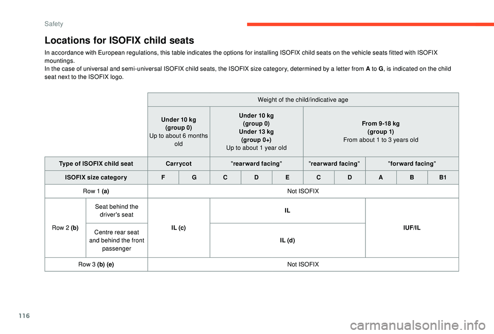 CITROEN BERLINGO VAN 2019 Handbook (in English) 116
Locations for ISOFIX child seats
In accordance with European regulations, this table indicates the options for installing ISOFIX child seats on the vehicle seats fitted with ISOFIX
mountings.
In CITROEN BERLINGO VAN 2019 Handbook (in English) 116
Locations for ISOFIX child seats
In accordance with European regulations, this table indicates the options for installing ISOFIX child seats on the vehicle seats fitted with ISOFIX
mountings.
In