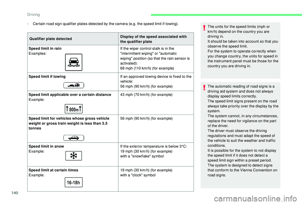 CITROEN BERLINGO VAN 2019 Handbook (in English) 140
- Certain road sign qualifier plates detected by the camera (e.g. the speed limit if towing).Qualifier plate detected Display of the speed associated with
the qualifier plate
Speed limit in rain
CITROEN BERLINGO VAN 2019 Handbook (in English) 140
- Certain road sign qualifier plates detected by the camera (e.g. the speed limit if towing).Qualifier plate detected Display of the speed associated with
the qualifier plate
Speed limit in rain