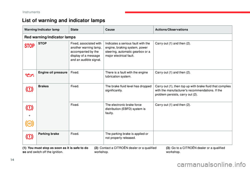 CITROEN BERLINGO VAN 2019 Handbook (in English) 14
Warning/indicator lampStateCause Actions/Observations
Red warning/indicator lamps
STOPFixed, associated with
another warning lamp,
accompanied by the
display of a message
and an audible signal. CITROEN BERLINGO VAN 2019 Handbook (in English) 14
Warning/indicator lampStateCause Actions/Observations
Red warning/indicator lamps
STOPFixed, associated with
another warning lamp,
accompanied by the
display of a message
and an audible signal.