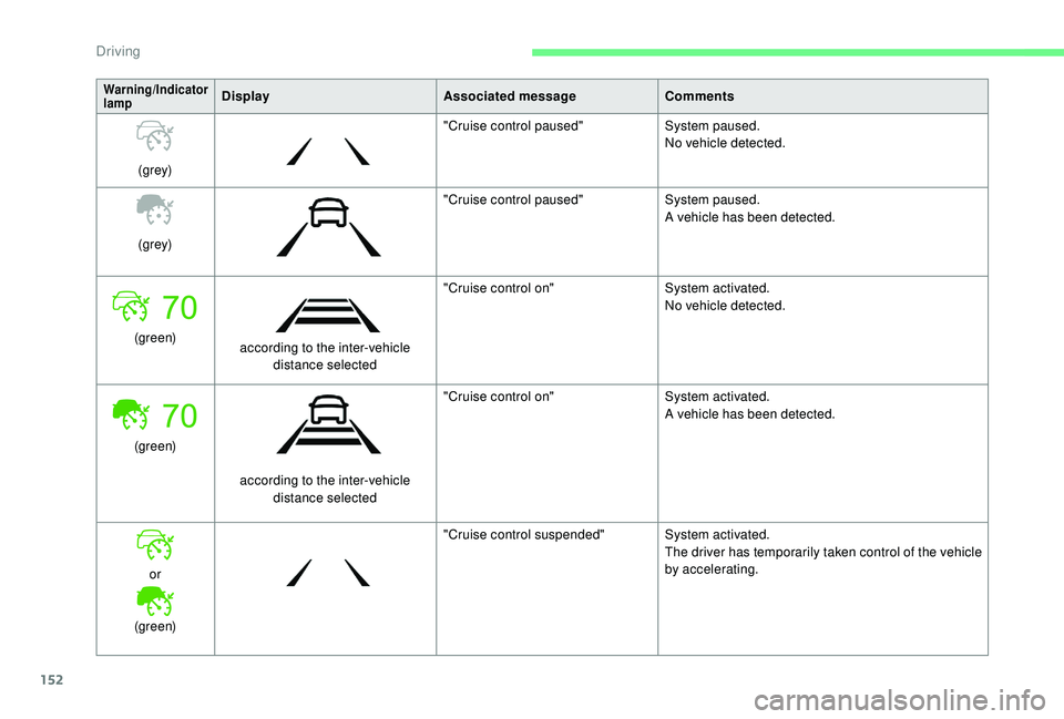 CITROEN BERLINGO VAN 2019 Handbook (in English) 152
Warning/Indicator
lampDisplayAssociated messageComments
(grey) "Cruise control paused"
System paused.
No vehicle detected.
(grey) "Cruise control paused"
System paused.
A vehicle CITROEN BERLINGO VAN 2019 Handbook (in English) 152
Warning/Indicator
lampDisplayAssociated messageComments
(grey) "Cruise control paused"
System paused.
No vehicle detected.
(grey) "Cruise control paused"
System paused.
A vehicle