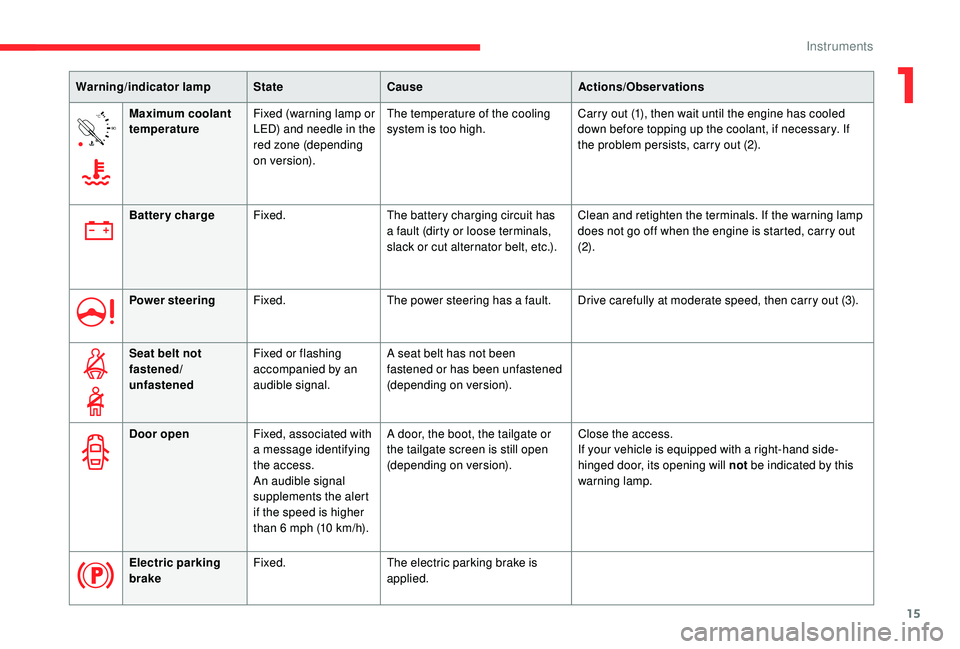 CITROEN BERLINGO VAN 2019  Handbook (in English) 15
90°CMaximum coolant 
temperature Fixed (warning lamp or 
LED) and needle in the 
red zone (depending 
on version). The temperature of the cooling 
system is too high.
Carry out (1), then wait unti