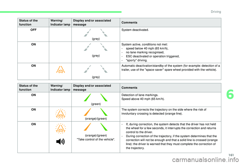 CITROEN BERLINGO VAN 2019 Handbook (in English) 161
Status of the
functionWarning/
Indicator lampDisplay and/or associated
messageComments
OFF
(grey)System deactivated.
ON (grey)System active, conditions not met:
-
s
peed below 40 mph (65 CITROEN BERLINGO VAN 2019 Handbook (in English) 161
Status of the
functionWarning/
Indicator lampDisplay and/or associated
messageComments
OFF
(grey)System deactivated.
ON (grey)System active, conditions not met:
-
s
peed below 40 mph (65
