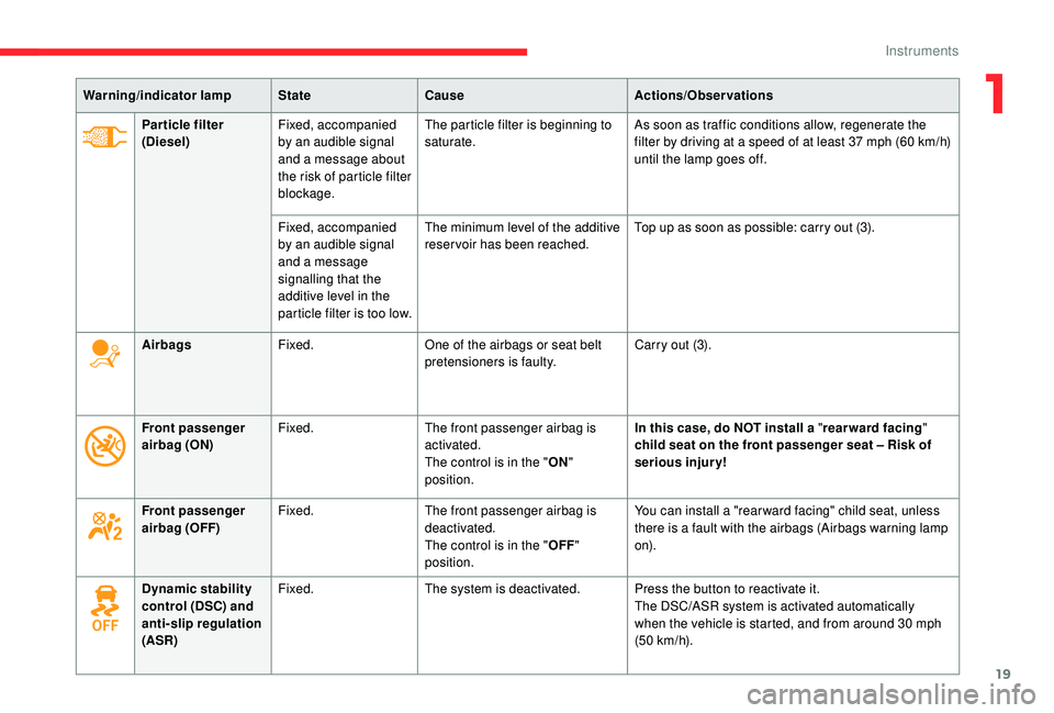 CITROEN BERLINGO VAN 2019  Handbook (in English) 19
Warning/indicator lampStateCause Actions/Observations
Par ticle filter 
(Diesel) Fixed, accompanied 
by an audible signal 
and a message about 
the risk of particle filter 
blockage. The particle f