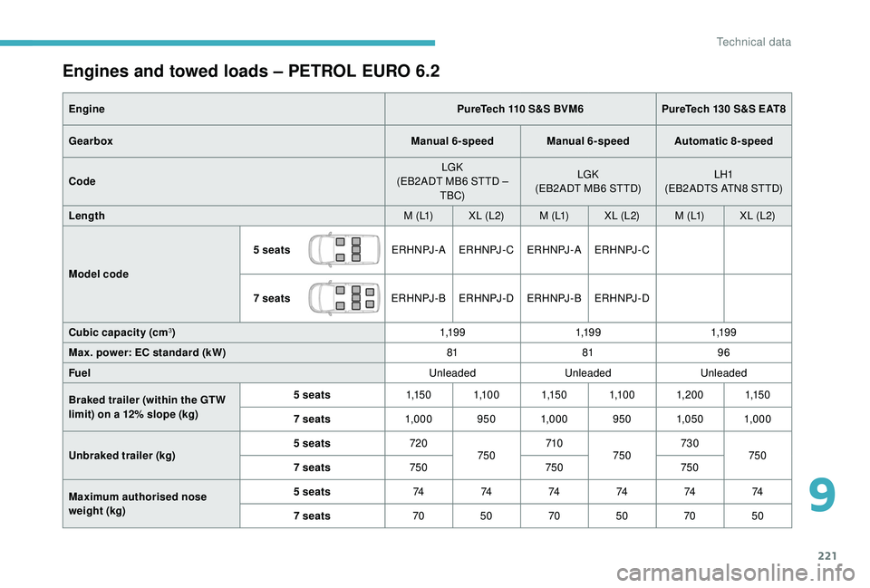 CITROEN BERLINGO VAN 2019 Handbook (in English) 221
Engines and towed loads – PETROL EURO 6.2
EnginePureTech 110 S&S BVM6PureTech 130 S&S EAT8
Gearbox Manual 6-speed Manual 6-speedAutomatic 8-speed
Code LGK
(EB2ADT MB6 STTD – TBC) LGK
(EB2ADT CITROEN BERLINGO VAN 2019 Handbook (in English) 221
Engines and towed loads – PETROL EURO 6.2
EnginePureTech 110 S&S BVM6PureTech 130 S&S EAT8
Gearbox Manual 6-speed Manual 6-speedAutomatic 8-speed
Code LGK
(EB2ADT MB6 STTD – TBC) LGK
(EB2ADT