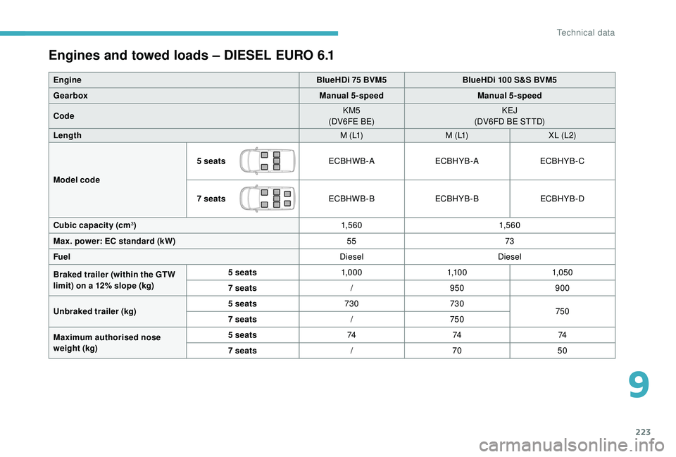 CITROEN BERLINGO VAN 2019 Handbook (in English) 223
Engines and towed loads – DIESEL EURO 6.1
EngineBlueHDi 75 BVM5BlueHDi 100 S&S BVM5
Gearbox Manual 5-speedManual 5-speed
Code KM5
(DV6FE BE) KEJ
(DV6FD BE STTD)
Length M ( L1)M ( L1)X L (L 2)
CITROEN BERLINGO VAN 2019 Handbook (in English) 223
Engines and towed loads – DIESEL EURO 6.1
EngineBlueHDi 75 BVM5BlueHDi 100 S&S BVM5
Gearbox Manual 5-speedManual 5-speed
Code KM5
(DV6FE BE) KEJ
(DV6FD BE STTD)
Length M ( L1)M ( L1)X L (L 2)