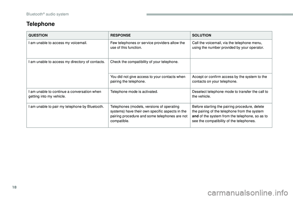 CITROEN BERLINGO VAN 2019 Handbook (in English) 18
QUESTIONRESPONSESOLUTION
I am unable to access my voicemail. Few telephones or ser vice providers allow the
use of this function.Call the voicemail, via the telephone menu,
using the number provi CITROEN BERLINGO VAN 2019 Handbook (in English) 18
QUESTIONRESPONSESOLUTION
I am unable to access my voicemail. Few telephones or ser vice providers allow the
use of this function.Call the voicemail, via the telephone menu,
using the number provi