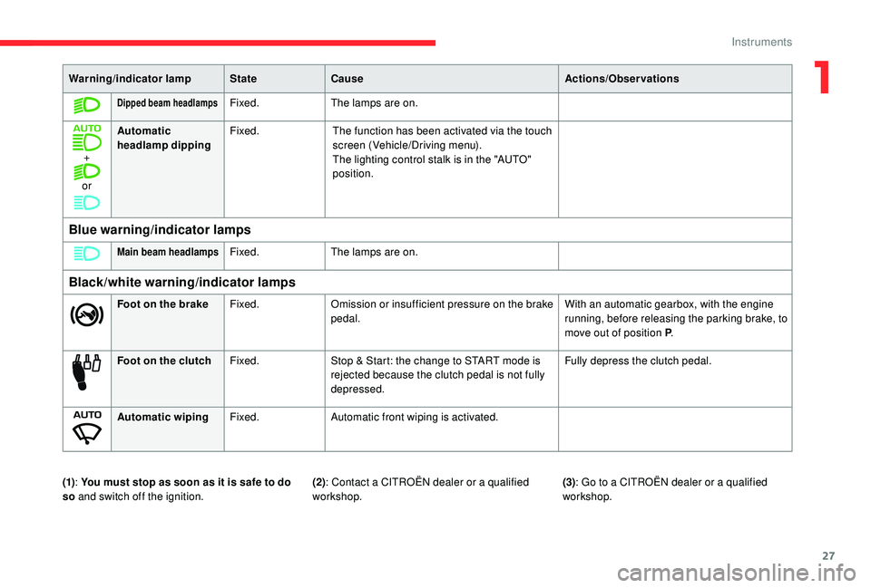 CITROEN BERLINGO VAN 2019 Handbook (in English) 27
Warning/indicator lampStateCause Actions/Observations
Dipped beam headlampsFixed.The lamps are on.
+
or Automatic
headlamp dipping
Fixed.
The function has been activated via the touch
screen (Veh CITROEN BERLINGO VAN 2019 Handbook (in English) 27
Warning/indicator lampStateCause Actions/Observations
Dipped beam headlampsFixed.The lamps are on.
+
or Automatic
headlamp dipping
Fixed.
The function has been activated via the touch
screen (Veh