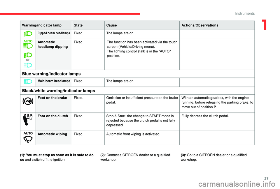 CITROEN BERLINGO VAN 2019  Handbook (in English) 27
Warning/indicator lampStateCause Actions/Observations
Dipped beam headlampsFixed.The lamps are on.
+
or Automatic 
headlamp dipping
Fixed.
The function has been activated via the touch 
screen (Veh