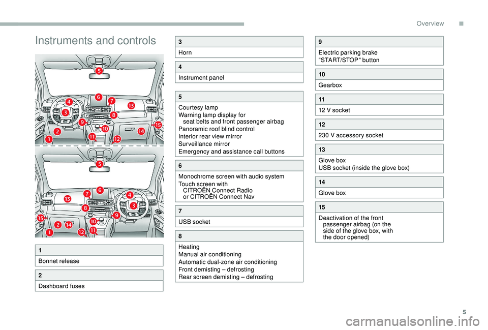 CITROEN BERLINGO VAN 2019  Handbook (in English) 5
Instruments and controls3
Horn
4
Instrument panel
5
Courtesy lamp
Warning lamp display for seat belts and front passenger airbag
Panoramic roof blind control
Interior rear view mirror
Surveillance m