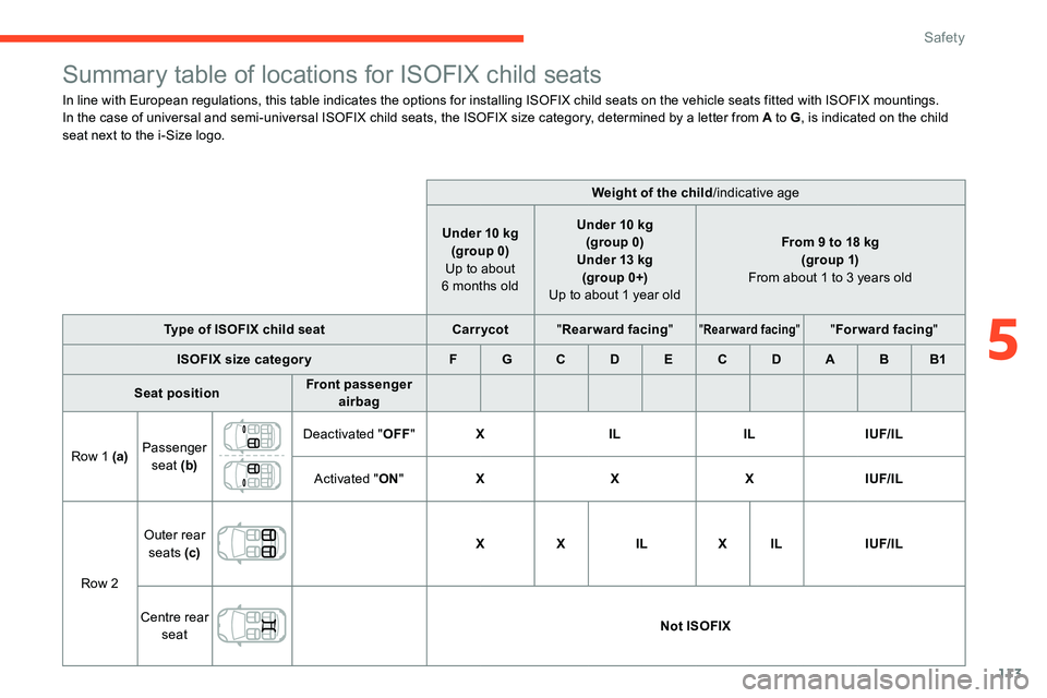 CITROEN C5 AIRCROSS DAG 2020  Handbook (in English) 113
Summary table of locations for ISOFIX child seats
In line with European regulations, this table indicates the options for installing ISOFIX child seats on the vehicle seats fitted with ISOFIX moun
