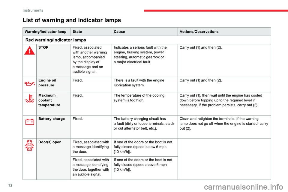 CITROEN C5 AIRCROSS 2020  Handbook (in English) 12
List of warning and indicator lamps
Warning/indicator lampStateCause Actions/Observations
Red warning/indicator lamps
STOPFixed, associated 
with another warning 
lamp, accompanied 
by the display 