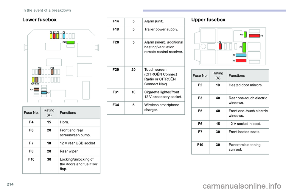 CITROEN C5 AIRCROSS 2020  Handbook (in English) 214
Lower fuseboxF145Alarm (unit).
F18 5Trailer power supply.
F28 5Alarm (siren), additional 
heating/ventilation 
remote control receiver.
F29 20Touch screen 
(CITROËN Connect 
Radio or CITROËN 
Co