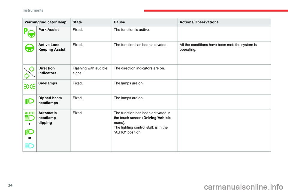 CITROEN C5 AIRCROSS DAG 2020  Handbook (in English) 24
Warning/indicator lampStateCause Actions/Observations
Park Assist Fixed. The function is active.
Active Lane 
Keeping Assist Fixed.
The function has been activated. All the conditions have been met